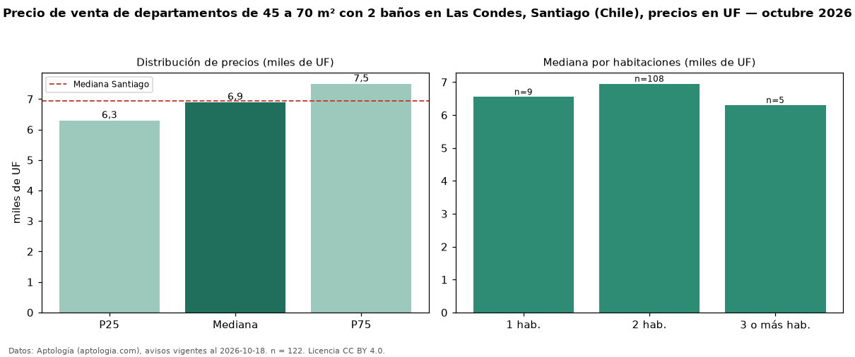 Precio de venta de departamentos de 45 a 70 m² con 2 baños en Las Condes, Santiago (Chile), precios en UF — octubre 2026