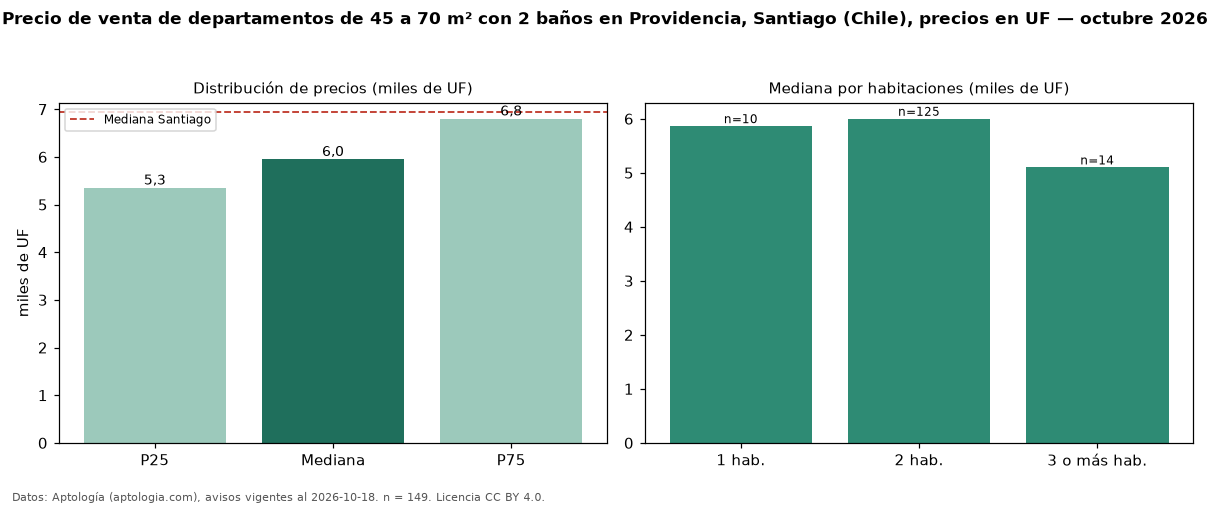 Precio de venta de departamentos de 45 a 70 m² con 2 baños en Providencia, Santiago (Chile), precios en UF — octubre 2026