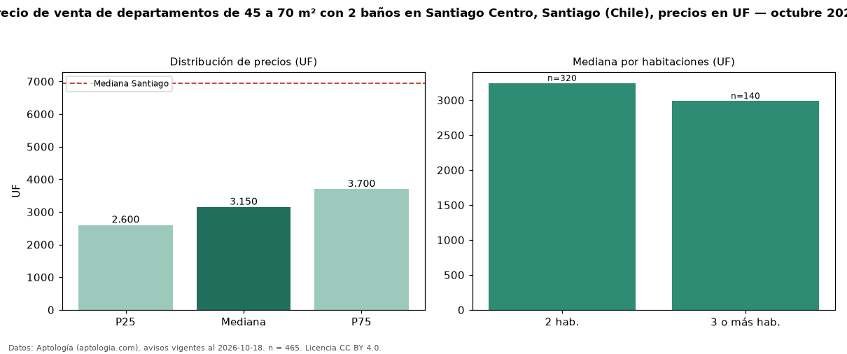 Precio de venta de departamentos de 45 a 70 m² con 2 baños en Santiago Centro, Santiago (Chile), precios en UF — octubre 2026