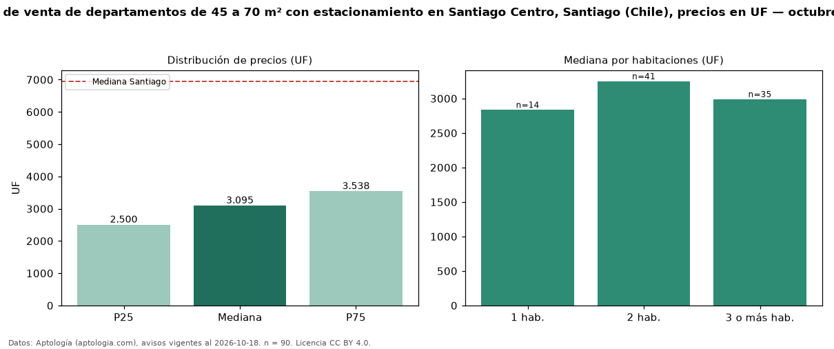 Precio de venta de departamentos de 45 a 70 m² con estacionamiento en Santiago Centro, Santiago (Chile), precios en UF — octubre 2026