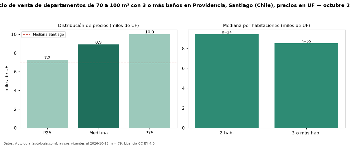 Precio de venta de departamentos de 70 a 100 m² con 3 o más baños en Providencia, Santiago (Chile), precios en UF — octubre 2026