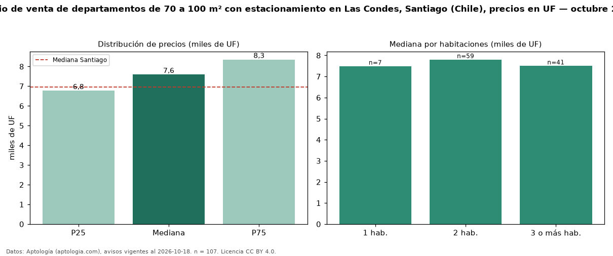Precio de venta de departamentos de 70 a 100 m² con estacionamiento en Las Condes, Santiago (Chile), precios en UF — octubre 2026