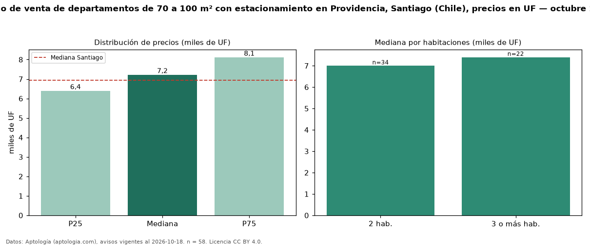 Precio de venta de departamentos de 70 a 100 m² con estacionamiento en Providencia, Santiago (Chile), precios en UF — octubre 2026