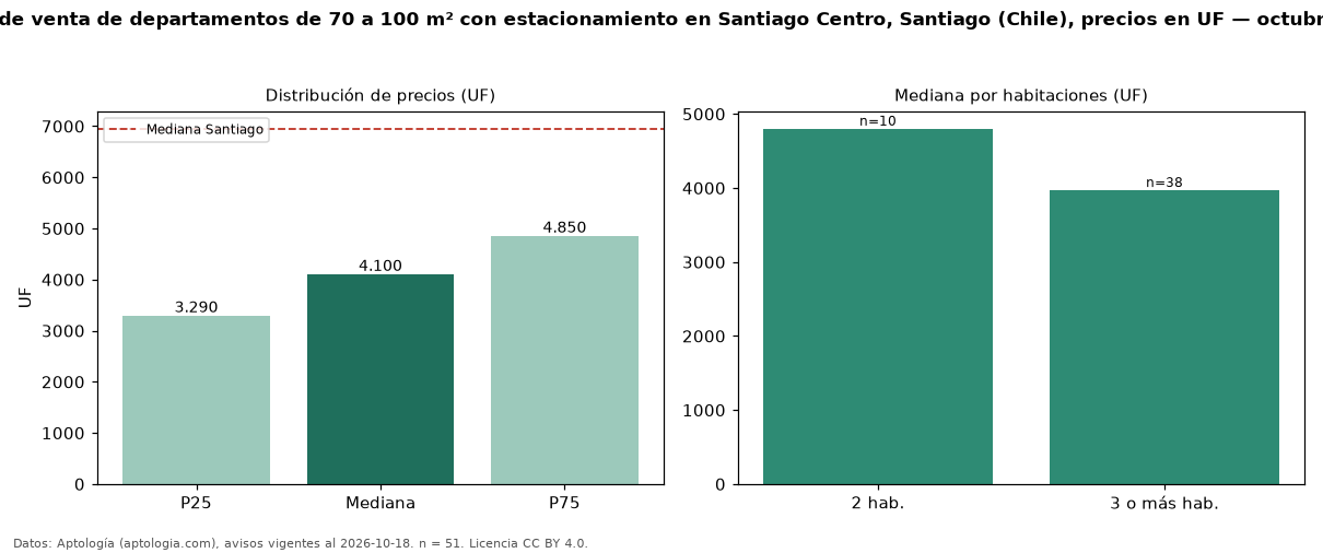 Precio de venta de departamentos de 70 a 100 m² con estacionamiento en Santiago Centro, Santiago (Chile), precios en UF — octubre 2026