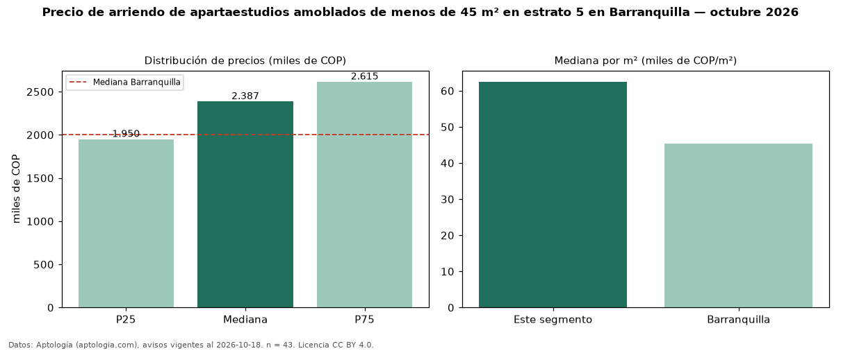 Precio de arriendo de apartaestudios amoblados de menos de 45 m² en estrato 5 en Barranquilla — octubre 2026