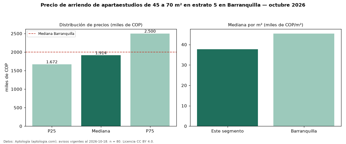 Precio de arriendo de apartaestudios de 45 a 70 m² en estrato 5 en Barranquilla — octubre 2026