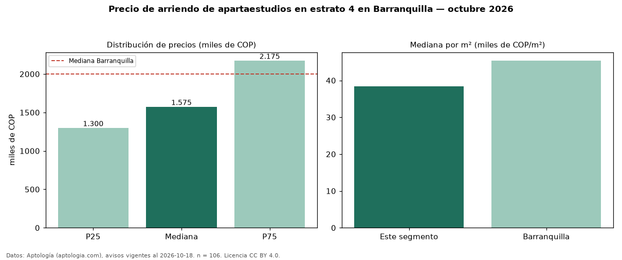 Precio de arriendo de apartaestudios en estrato 4 en Barranquilla — octubre 2026