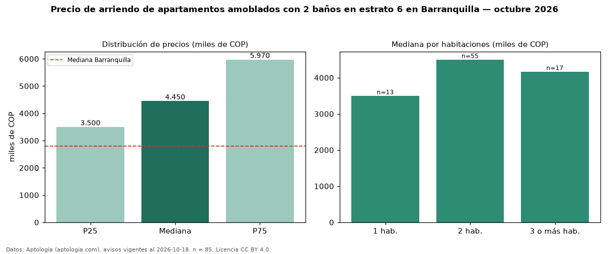 Precio de arriendo de apartamentos amoblados con 2 baños en estrato 6 en Barranquilla — octubre 2026