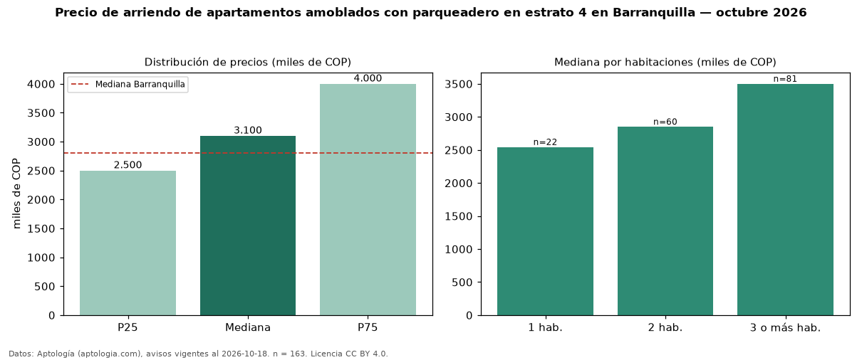 Precio de arriendo de apartamentos amoblados con parqueadero en estrato 4 en Barranquilla — octubre 2026