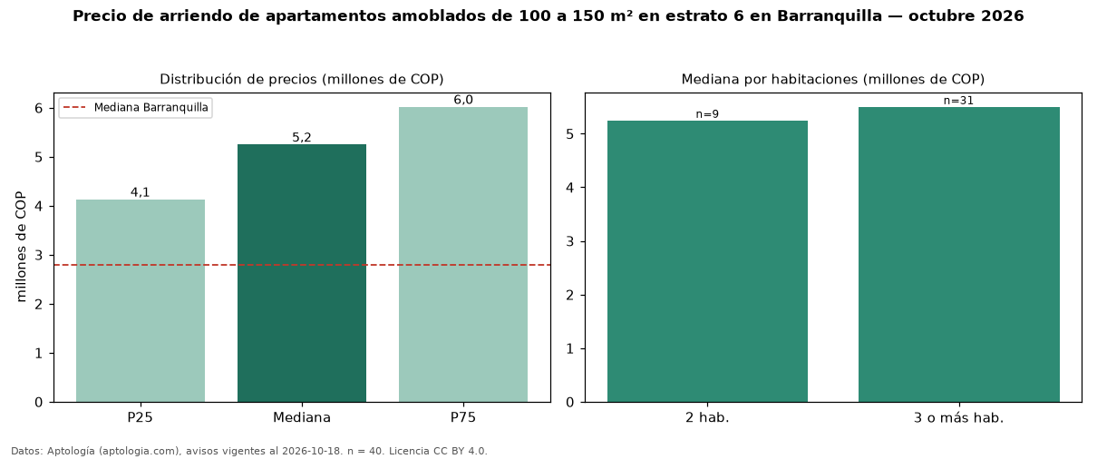 Precio de arriendo de apartamentos amoblados de 100 a 150 m² en estrato 6 en Barranquilla — octubre 2026