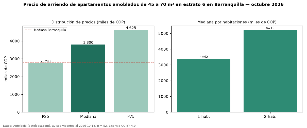 Precio de arriendo de apartamentos amoblados de 45 a 70 m² en estrato 6 en Barranquilla — octubre 2026