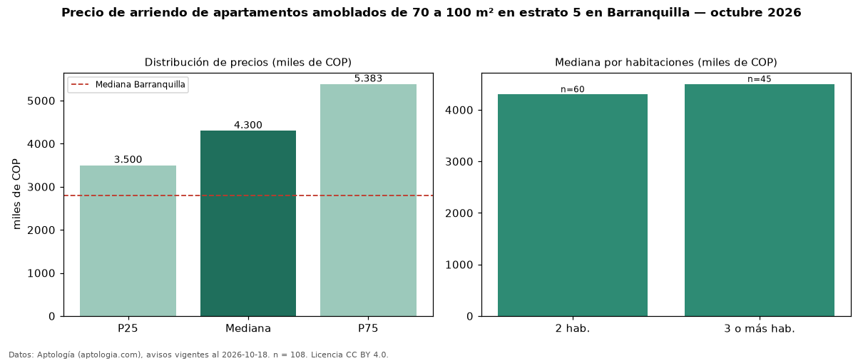Precio de arriendo de apartamentos amoblados de 70 a 100 m² en estrato 5 en Barranquilla — octubre 2026