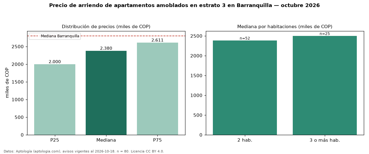 Precio de arriendo de apartamentos amoblados en estrato 3 en Barranquilla — octubre 2026