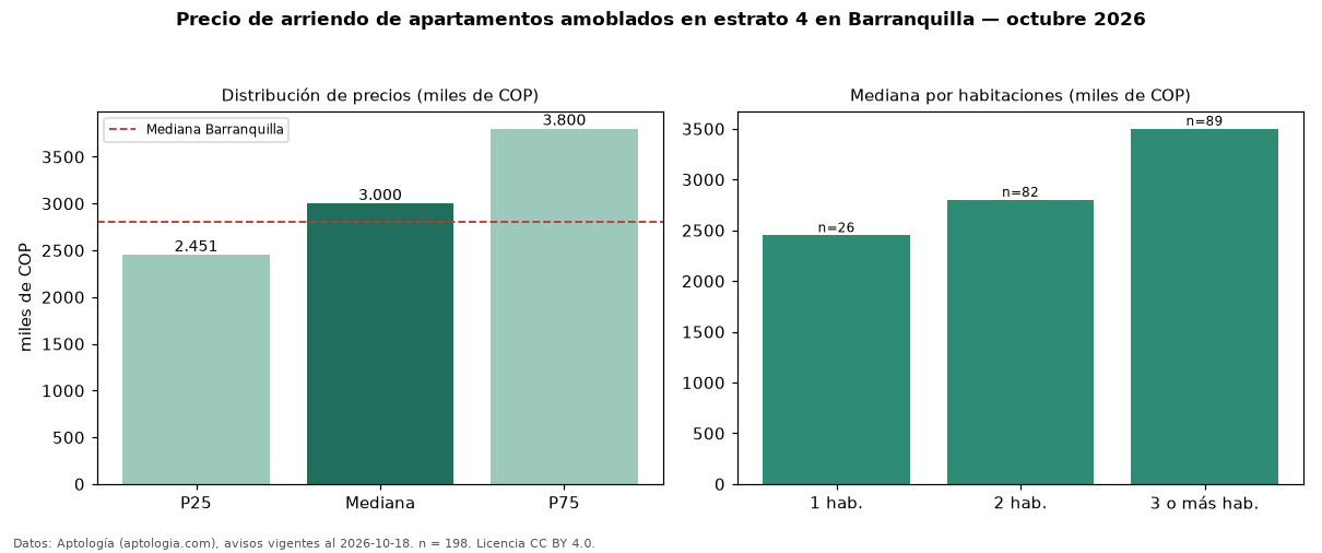 Precio de arriendo de apartamentos amoblados en estrato 4 en Barranquilla — octubre 2026