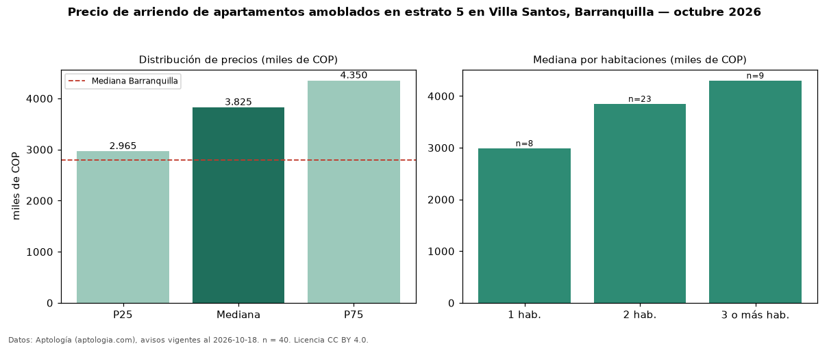 Precio de arriendo de apartamentos amoblados en estrato 5 en Villa Santos, Barranquilla — octubre 2026