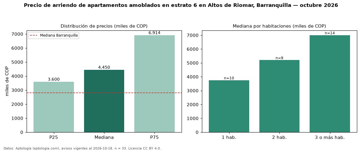 Precio de arriendo de apartamentos amoblados en estrato 6 en Altos de Riomar, Barranquilla — octubre 2026