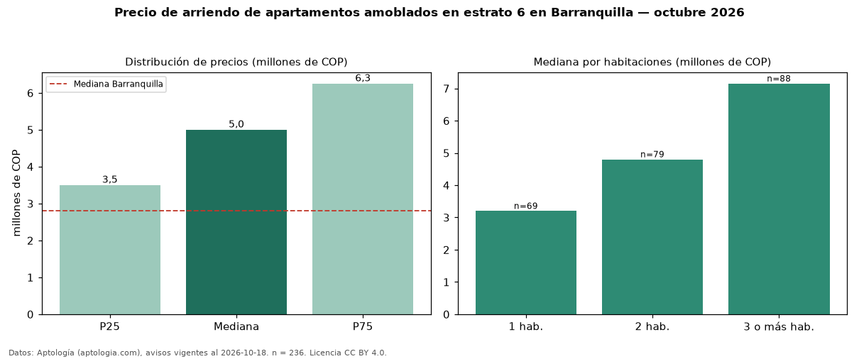 Precio de arriendo de apartamentos amoblados en estrato 6 en Barranquilla — octubre 2026