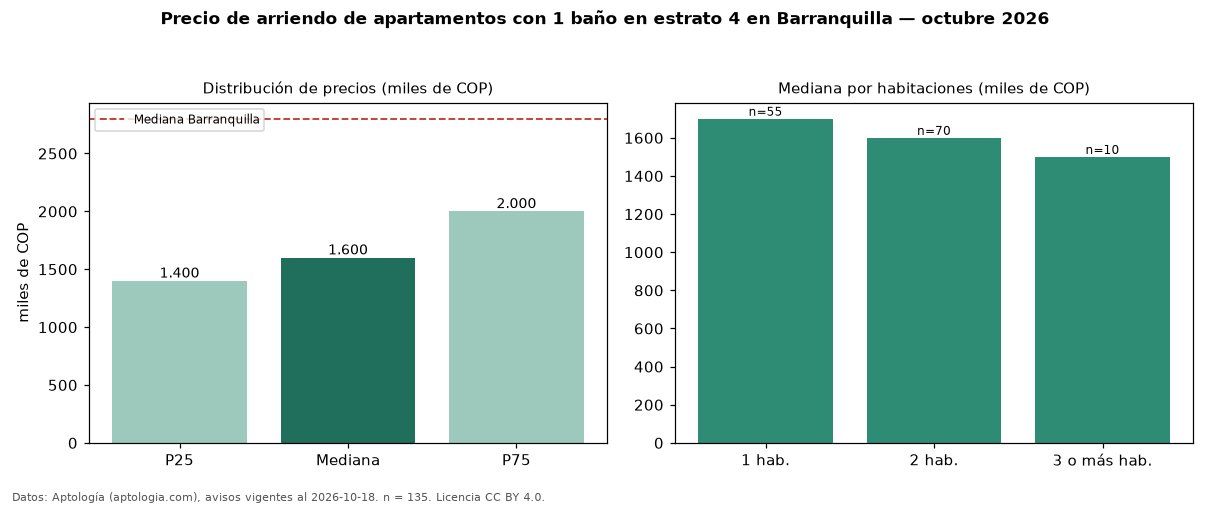 Precio de arriendo de apartamentos con 1 baño en estrato 4 en Barranquilla — octubre 2026