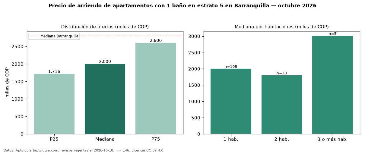Precio de arriendo de apartamentos con 1 baño en estrato 5 en Barranquilla — octubre 2026