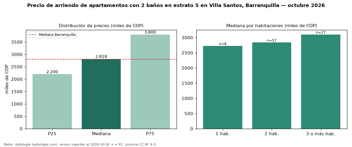 Precio de arriendo de apartamentos con 2 baños en estrato 5 en Villa Santos, Barranquilla — octubre 2026