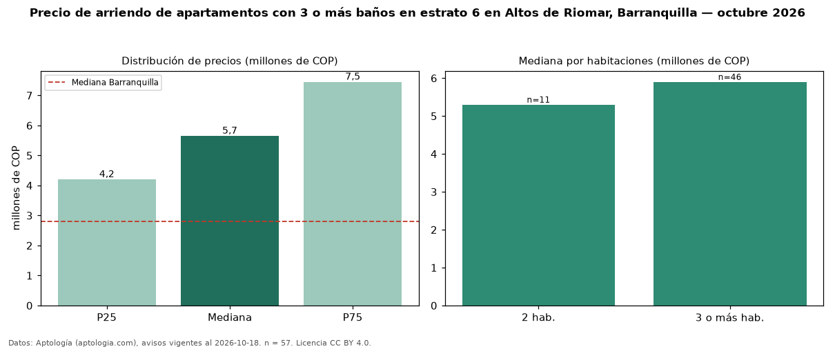 Precio de arriendo de apartamentos con 3 o más baños en estrato 6 en Altos de Riomar, Barranquilla — octubre 2026