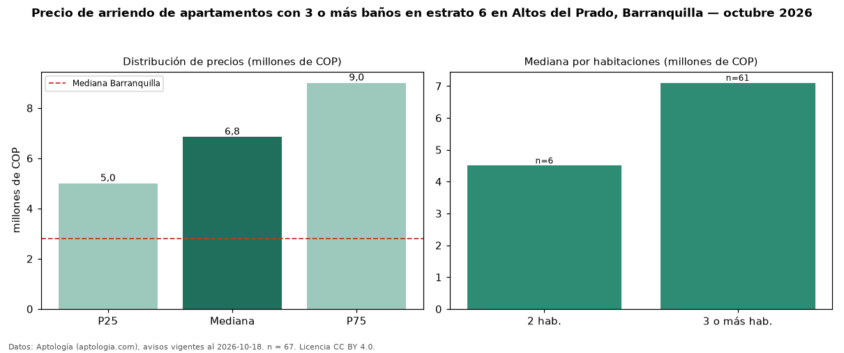 Precio de arriendo de apartamentos con 3 o más baños en estrato 6 en Altos del Prado, Barranquilla — octubre 2026