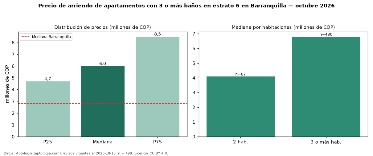 Precio de arriendo de apartamentos con 3 o más baños en estrato 6 en Barranquilla — octubre 2026