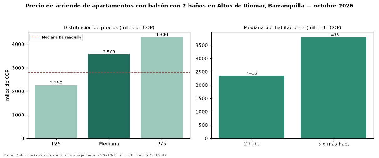 Precio de arriendo de apartamentos con balcón con 2 baños en Altos de Riomar, Barranquilla — octubre 2026