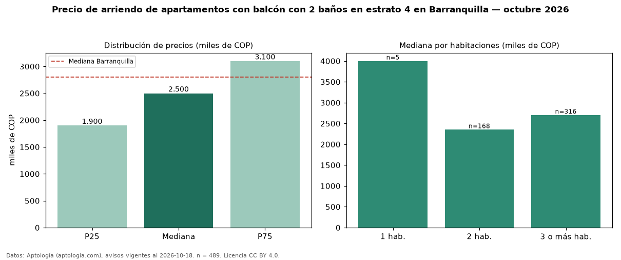 Precio de arriendo de apartamentos con balcón con 2 baños en estrato 4 en Barranquilla — octubre 2026