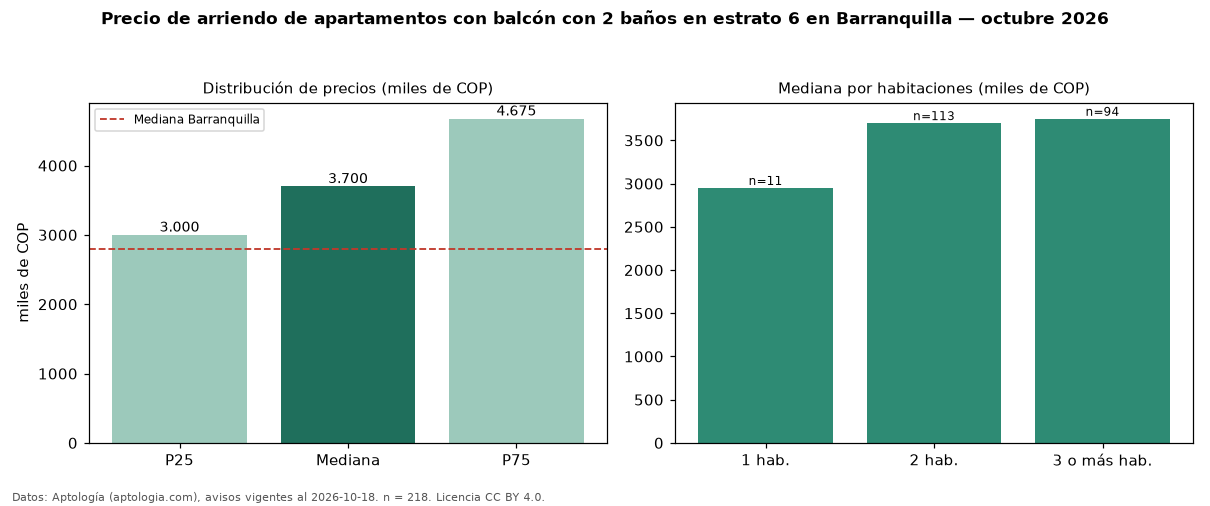 Precio de arriendo de apartamentos con balcón con 2 baños en estrato 6 en Barranquilla — octubre 2026
