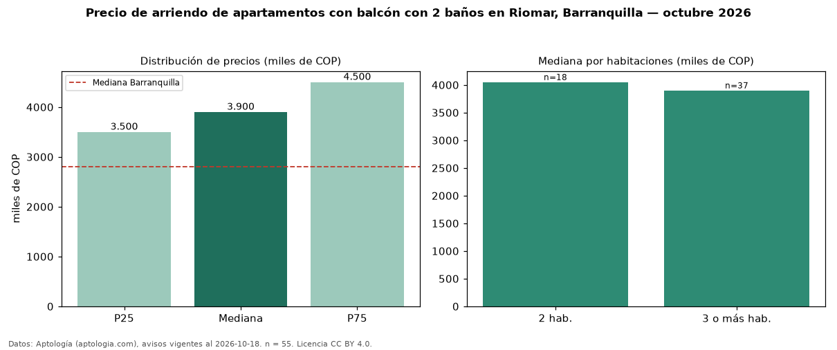 Precio de arriendo de apartamentos con balcón con 2 baños en Riomar, Barranquilla — octubre 2026