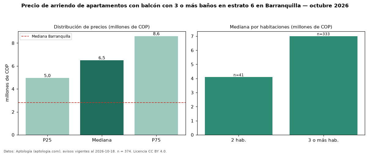 Precio de arriendo de apartamentos con balcón con 3 o más baños en estrato 6 en Barranquilla — octubre 2026