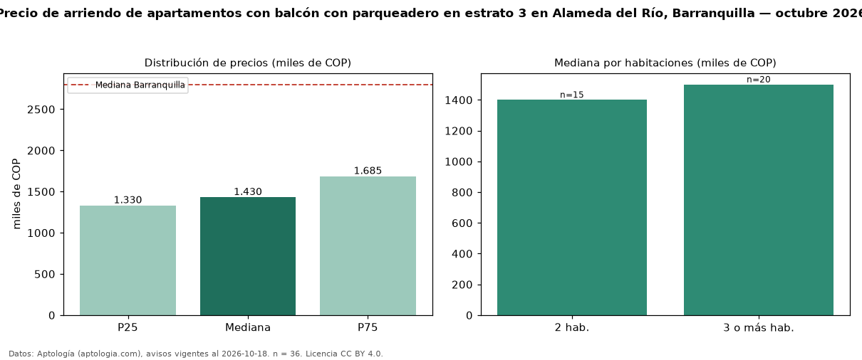 Precio de arriendo de apartamentos con balcón con parqueadero en estrato 3 en Alameda del Río, Barranquilla — octubre 2026