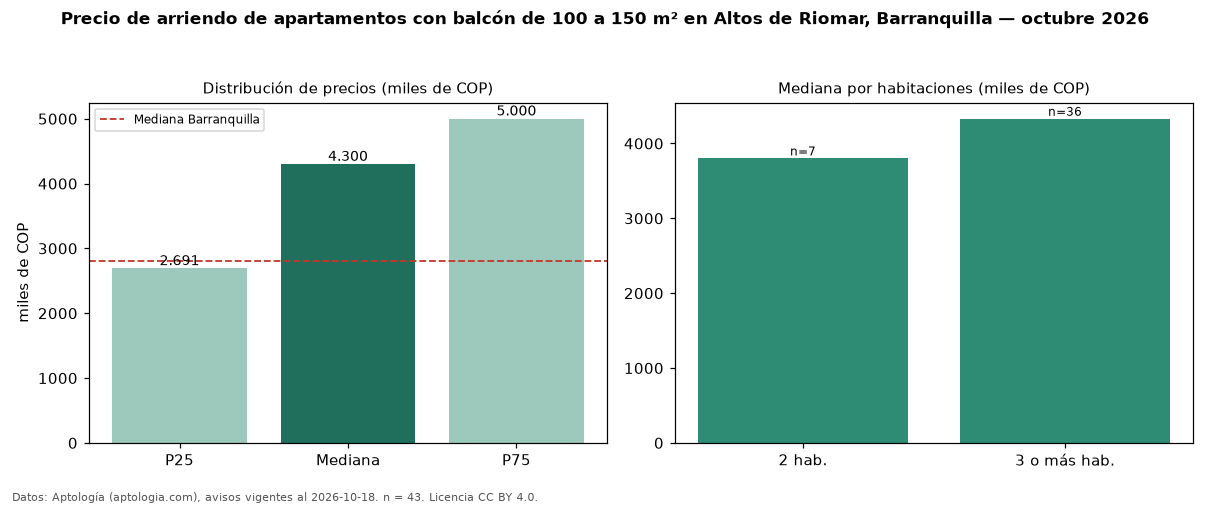 Precio de arriendo de apartamentos con balcón de 100 a 150 m² en Altos de Riomar, Barranquilla — octubre 2026