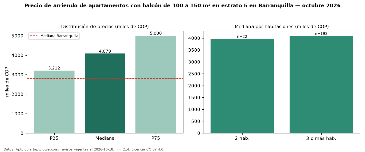 Precio de arriendo de apartamentos con balcón de 100 a 150 m² en estrato 5 en Barranquilla — octubre 2026