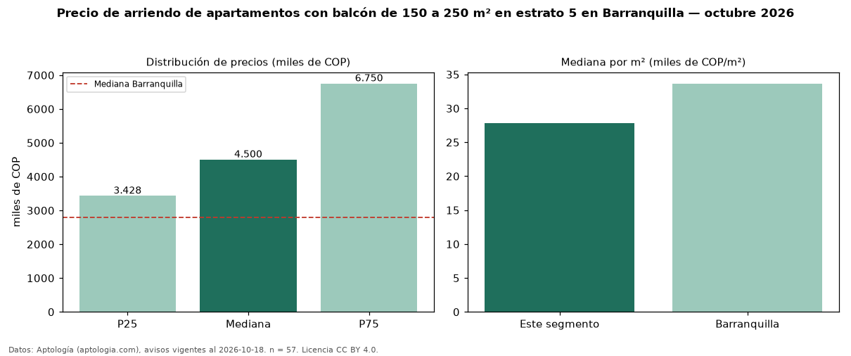 Precio de arriendo de apartamentos con balcón de 150 a 250 m² en estrato 5 en Barranquilla — octubre 2026