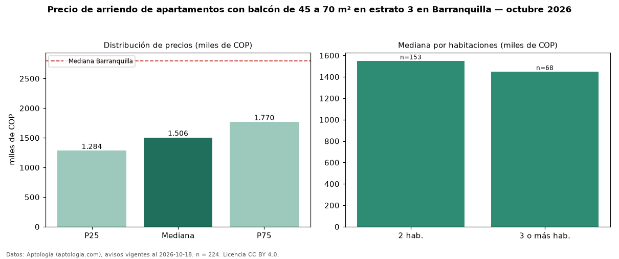 Precio de arriendo de apartamentos con balcón de 45 a 70 m² en estrato 3 en Barranquilla — octubre 2026