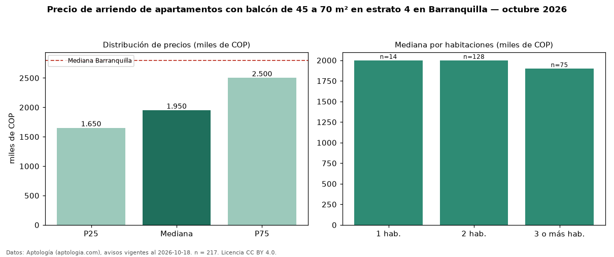 Precio de arriendo de apartamentos con balcón de 45 a 70 m² en estrato 4 en Barranquilla — octubre 2026