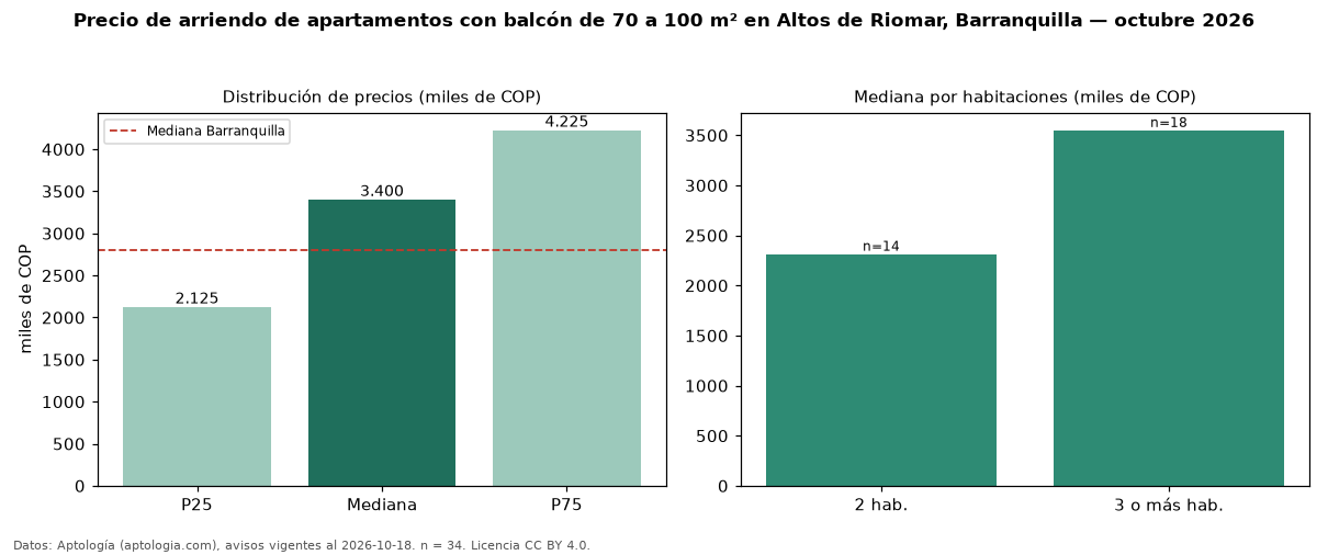 Precio de arriendo de apartamentos con balcón de 70 a 100 m² en Altos de Riomar, Barranquilla — octubre 2026