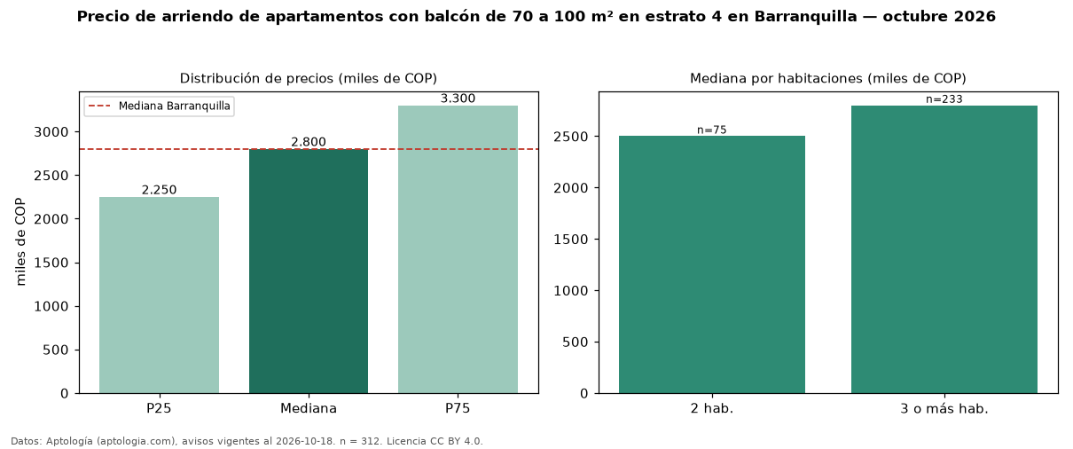 Precio de arriendo de apartamentos con balcón de 70 a 100 m² en estrato 4 en Barranquilla — octubre 2026