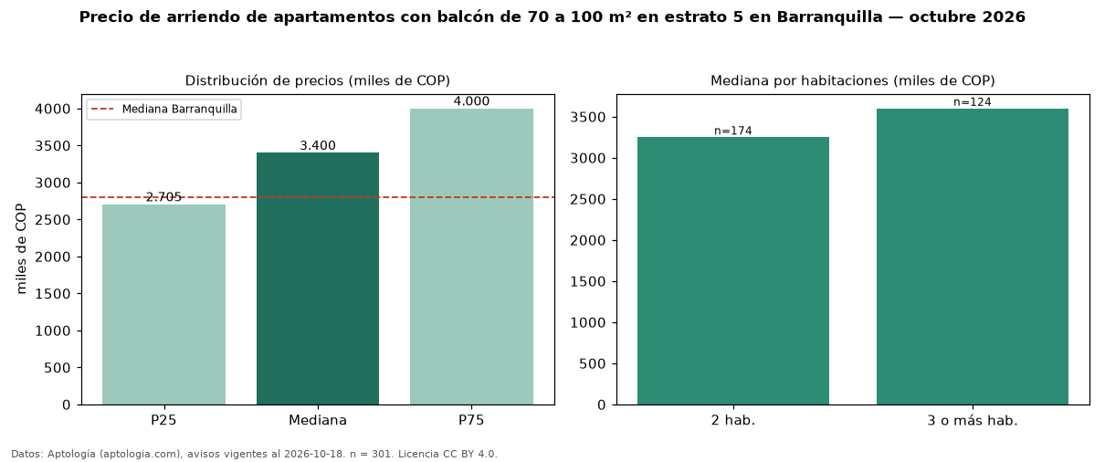 Precio de arriendo de apartamentos con balcón de 70 a 100 m² en estrato 5 en Barranquilla — octubre 2026
