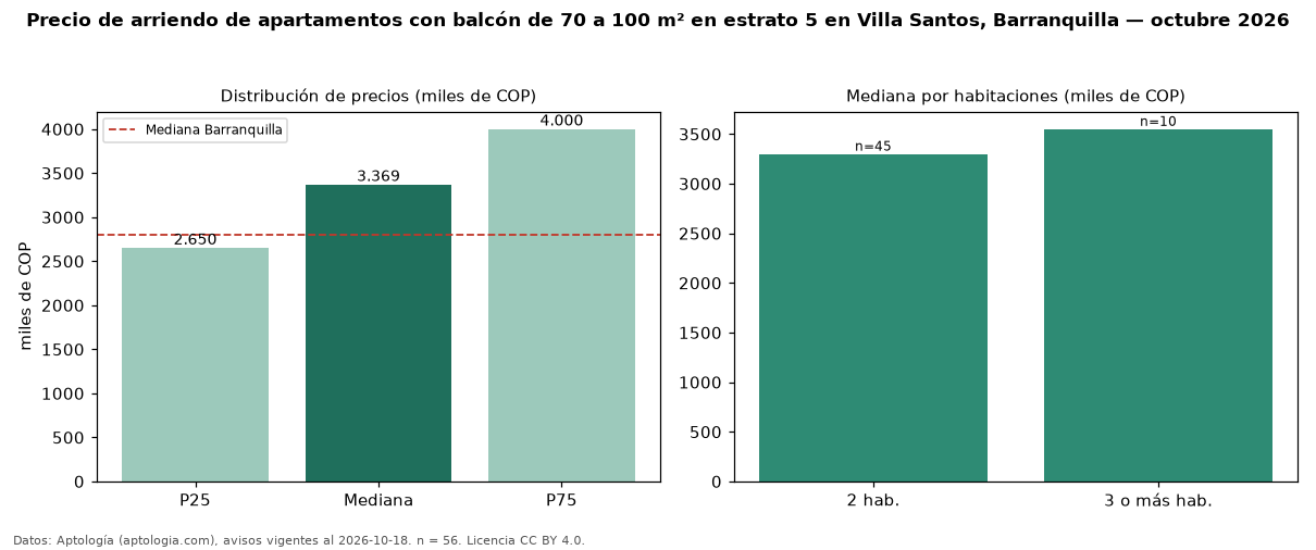 Precio de arriendo de apartamentos con balcón de 70 a 100 m² en estrato 5 en Villa Santos, Barranquilla — octubre 2026