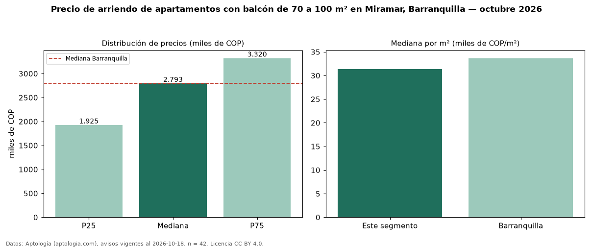 Precio de arriendo de apartamentos con balcón de 70 a 100 m² en Miramar, Barranquilla — octubre 2026