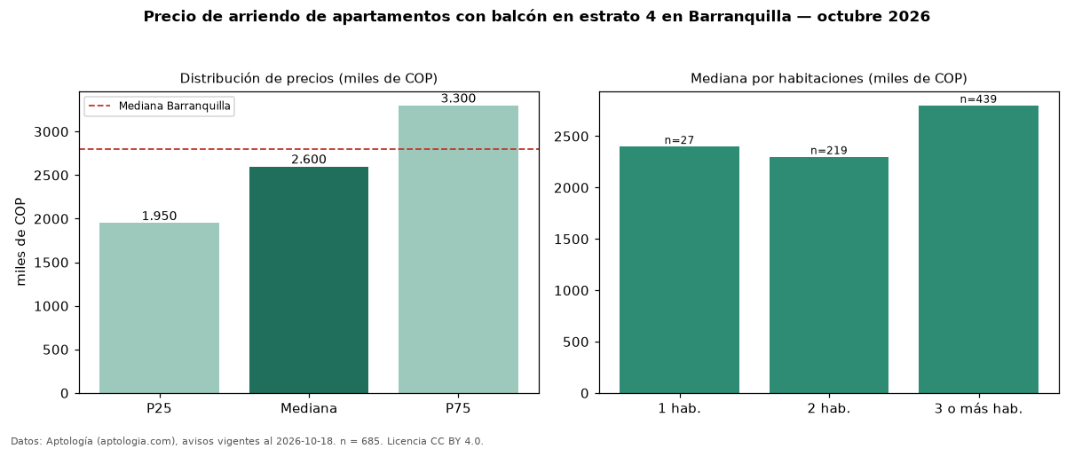Precio de arriendo de apartamentos con balcón en estrato 4 en Barranquilla — octubre 2026