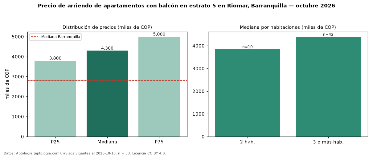 Precio de arriendo de apartamentos con balcón en estrato 5 en Riomar, Barranquilla — octubre 2026