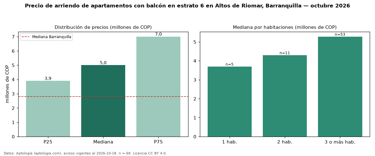 Precio de arriendo de apartamentos con balcón en estrato 6 en Altos de Riomar, Barranquilla — octubre 2026
