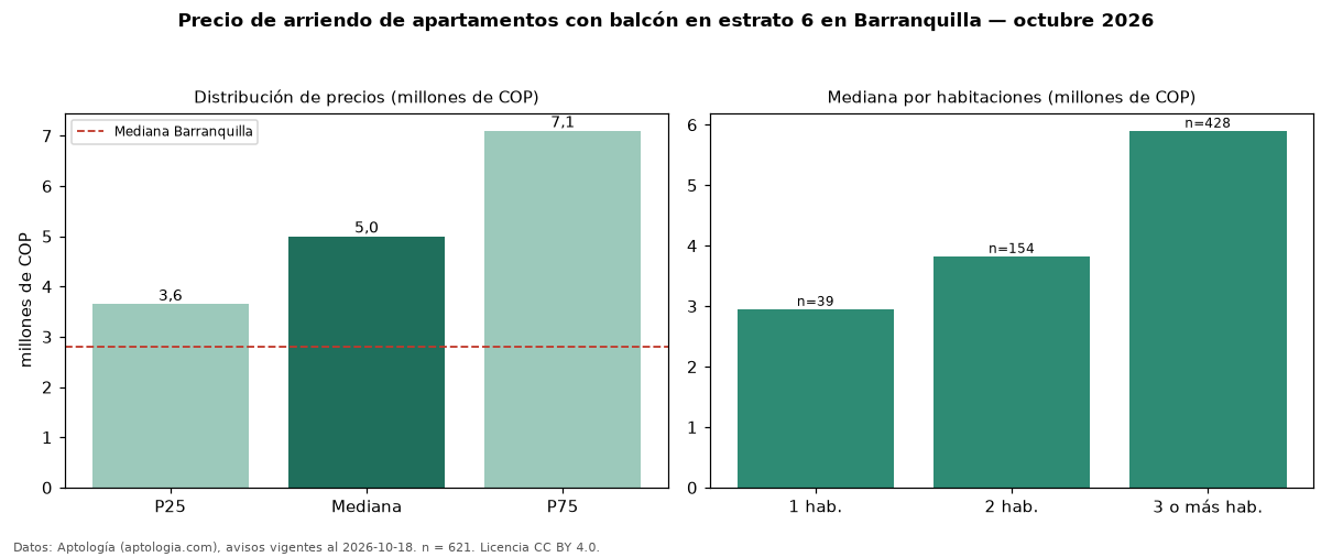 Precio de arriendo de apartamentos con balcón en estrato 6 en Barranquilla — octubre 2026