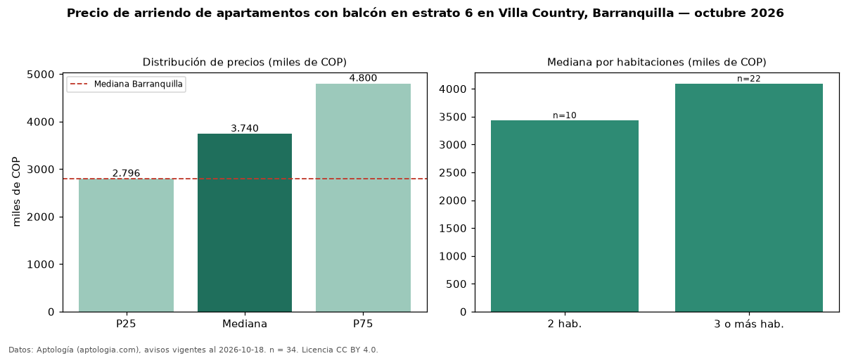 Precio de arriendo de apartamentos con balcón en estrato 6 en Villa Country, Barranquilla — octubre 2026