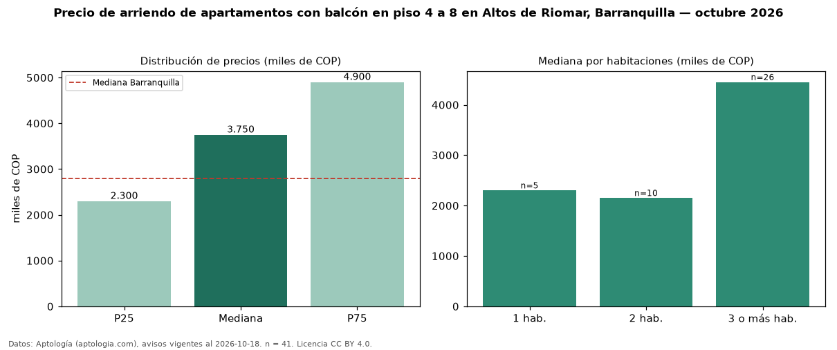 Precio de arriendo de apartamentos con balcón en piso 4 a 8 en Altos de Riomar, Barranquilla — octubre 2026