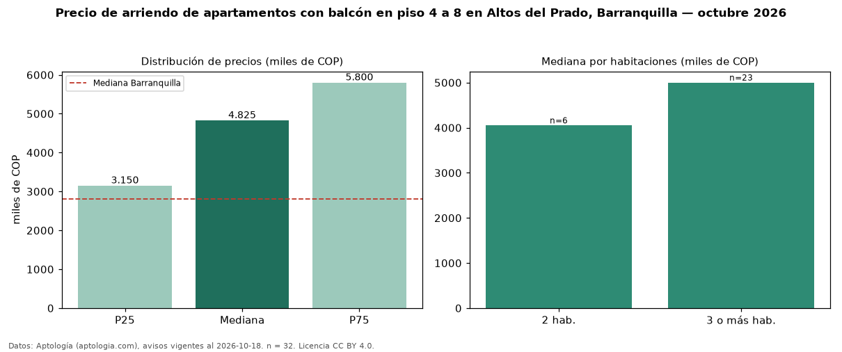 Precio de arriendo de apartamentos con balcón en piso 4 a 8 en Altos del Prado, Barranquilla — octubre 2026